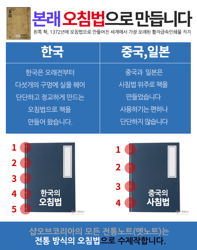 [텍스트: 본래 오침법으로 만듭니다 / 한국 / 중국, 일본 / 한국은 오래전부터 다섯개의 구멍에 실을 꿰어 단단하고 정교하게 만드는 오침법으로 책을 만들어 왔습니다. / 중국과 일본은 사침법 위주로 책을 만들었습니다 사용하기는 편하나 단단하지 않습니다 / 한국의 오침법 / 중국의 사침법 / 샵오브코리아의 모든 전통노트(옛노트)는 전통 방식의 오침법으로 수제작합니다.] 전통 오침법과 사침법 비교 설명, 다섯 개와 네 개의 실 구멍 구조 도식화된 안내 이미지